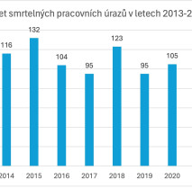 Analýza smrtelné pracovní úrazovosti v roce 2022